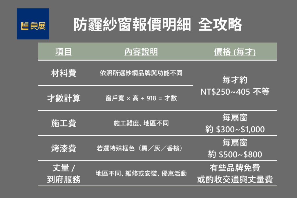 GreenWeb防霾紗網 施工報價明細